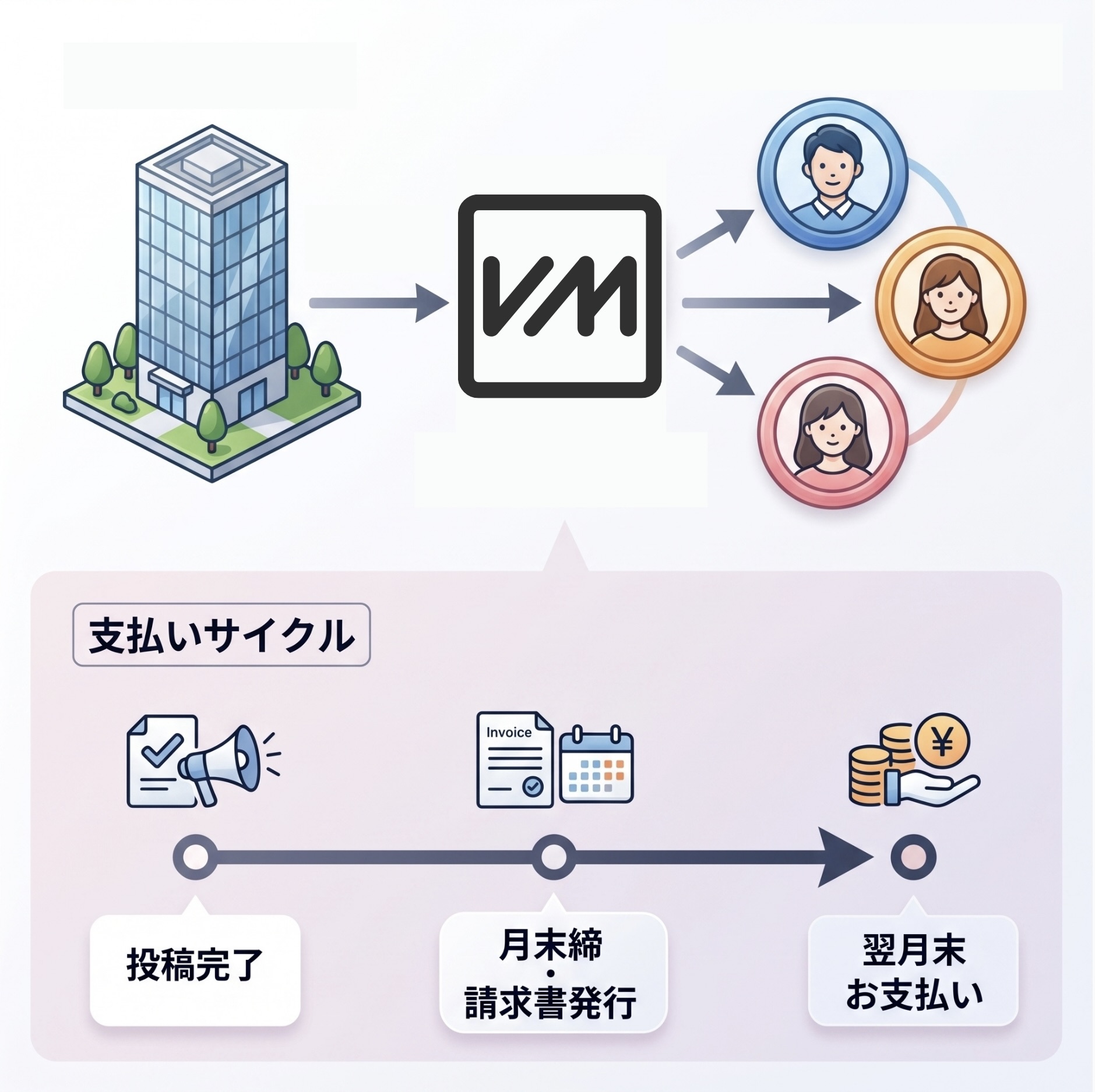 支払いサイクル